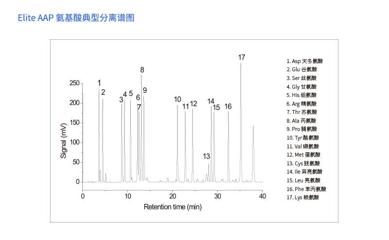 Elite AAP 氨基酸典型分離譜圖