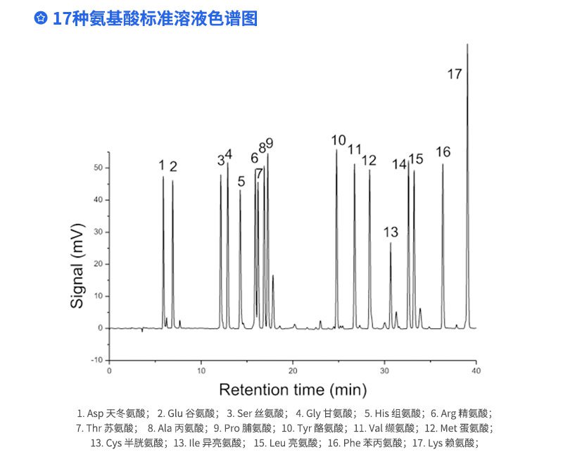 17種氨基酸標準溶液色譜圖