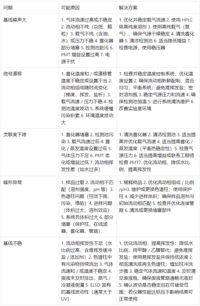 常見問題及解決方案