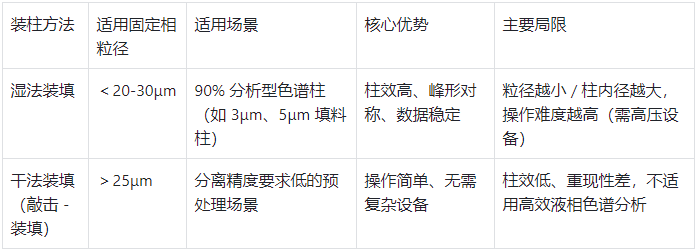 裝柱方法選擇對(duì)照表(按固定相粒徑 & 場(chǎng)景)