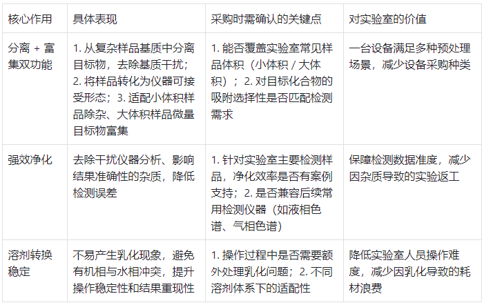 固相萃取柱:核心作用與采購(gòu)關(guān)注點(diǎn)表