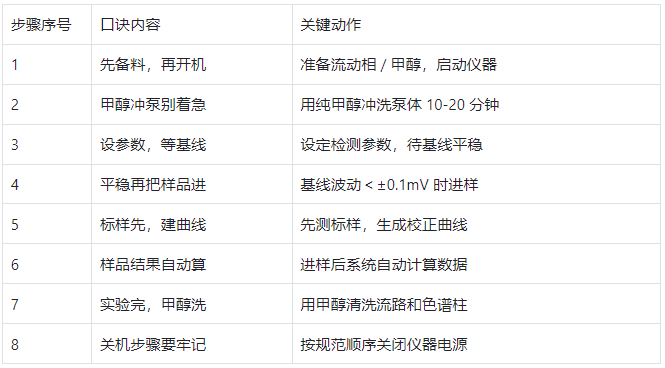 液相色譜儀操作口訣拆解表