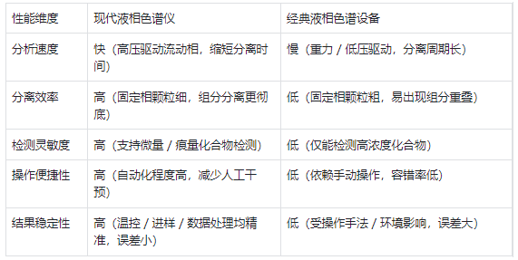 性能特點(diǎn) —— 現(xiàn)代儀器效率高、精度準(zhǔn)，經(jīng)典設(shè)備速度慢、靈敏度低
