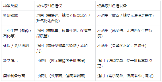 適用場景 —— 現(xiàn)代儀器適配主流需求，經(jīng)典設(shè)備僅用于基礎(chǔ)場景