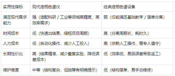 實(shí)用性 —— 現(xiàn)代儀器更符合現(xiàn)代需求，經(jīng)典設(shè)備性價(jià)比有限