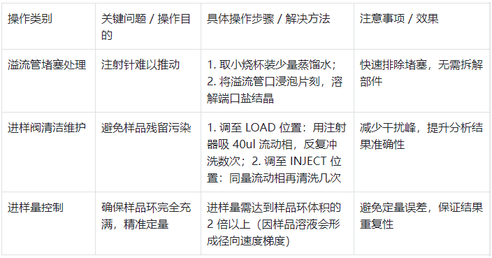 表1.進(jìn)樣閥使用要點(diǎn)?