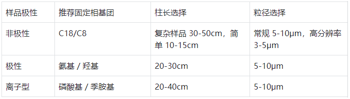 表3.色譜柱選型簡要指南?