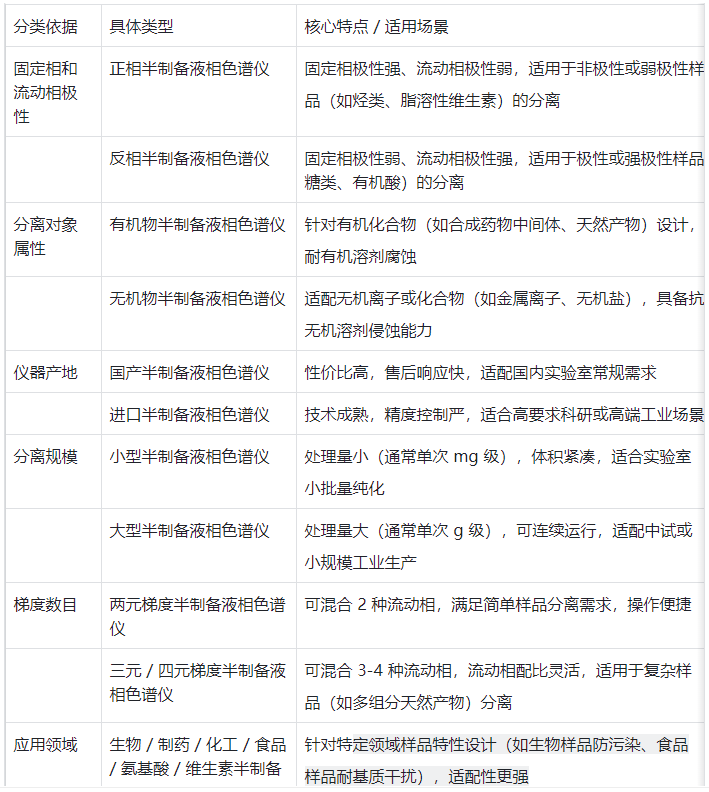 表1.半制備液相色譜儀分類匯總表?