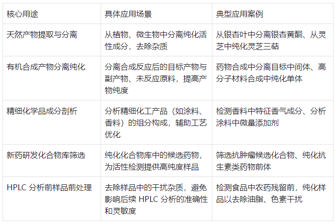表 2.半制備液相色譜儀主要用途及應(yīng)用場景表