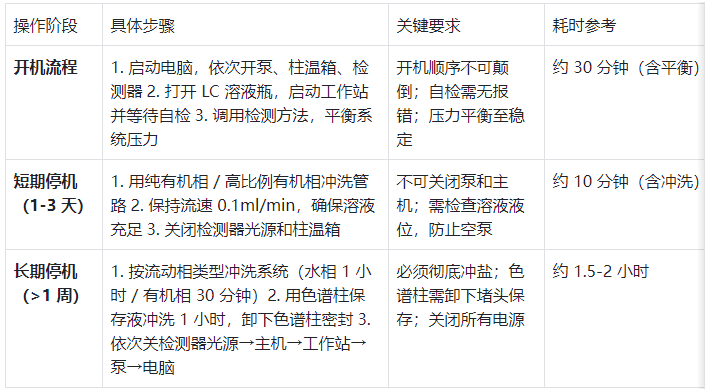 表1.液相色譜儀開關(guān)機核心步驟