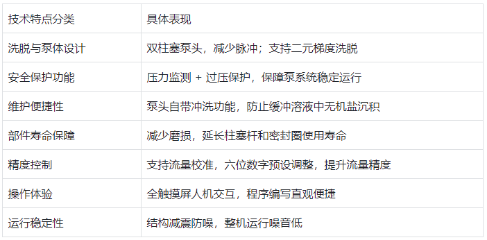 表格1.七大技術(shù)特點(diǎn)(分點(diǎn)細(xì)化)