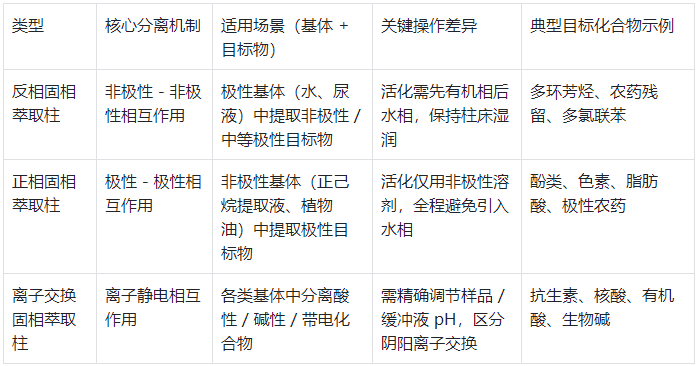 表2.三種常見 SPE 柱操作方法對比