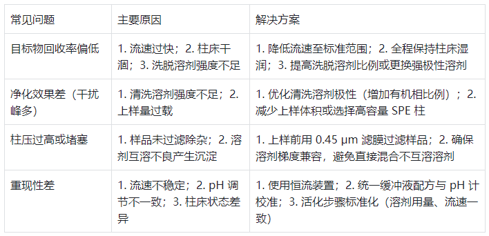 表 4：SPE 操作常見問題、原因及解決方案?
