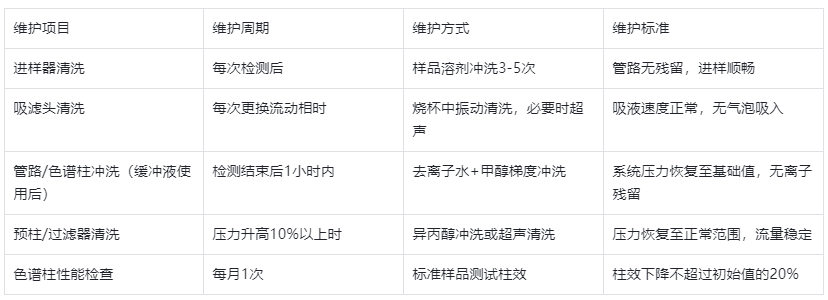 表2.儀器維護周期建議表
