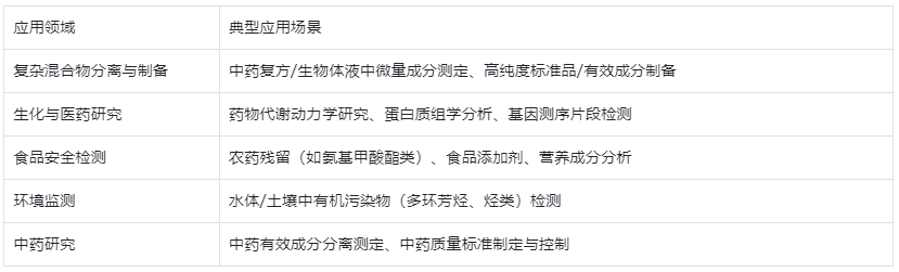 表格2.液相色譜儀核心應(yīng)用領(lǐng)域及場(chǎng)景
