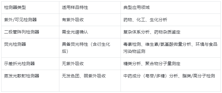 表1.如何選擇合適的HPLC檢測器總結(jié)