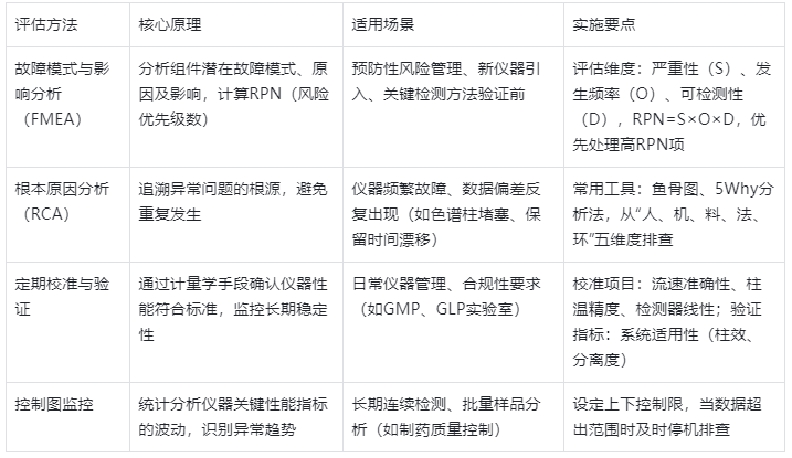 表2.HPLC風險評估方法及應(yīng)用場景